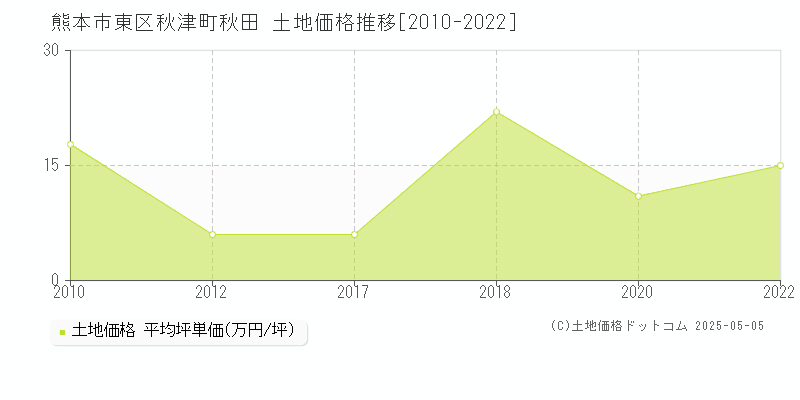 熊本市東区秋津町秋田の土地取引価格推移グラフ 