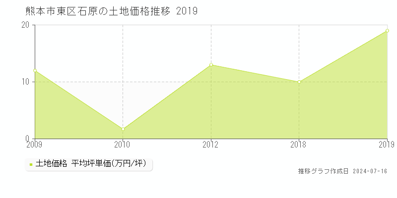 熊本市東区石原の土地価格推移グラフ 