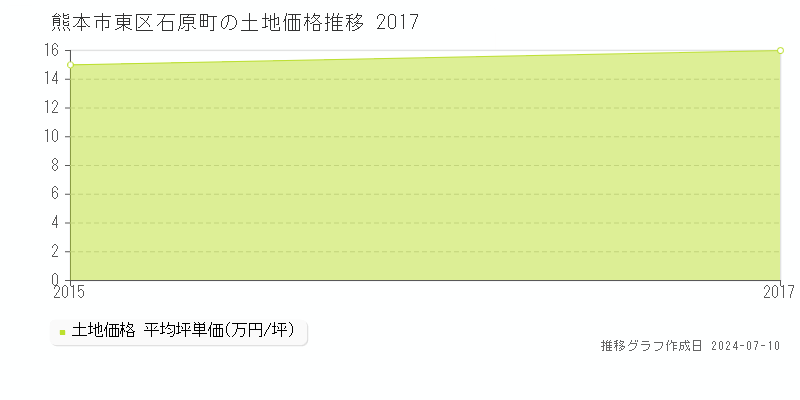 熊本市東区石原町の土地取引価格推移グラフ 