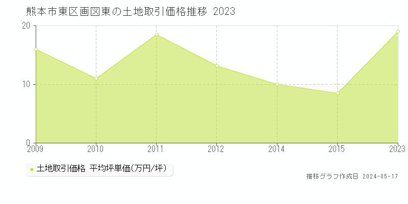 熊本市東区画図東の土地取引価格推移グラフ 