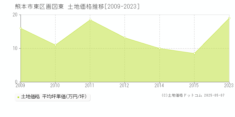 画図東(熊本市東区)の土地価格推移グラフ(坪単価)[2009-2023年]