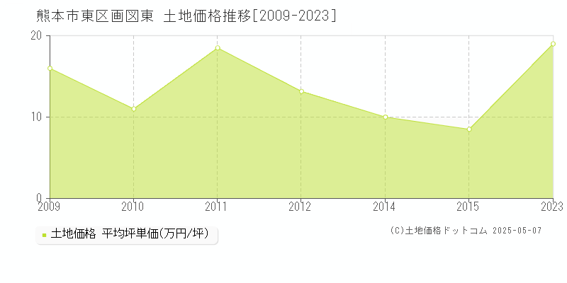 熊本市東区画図東の土地取引価格推移グラフ 