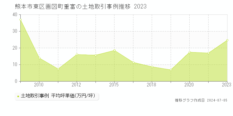 熊本市東区画図町重富の土地取引価格推移グラフ 