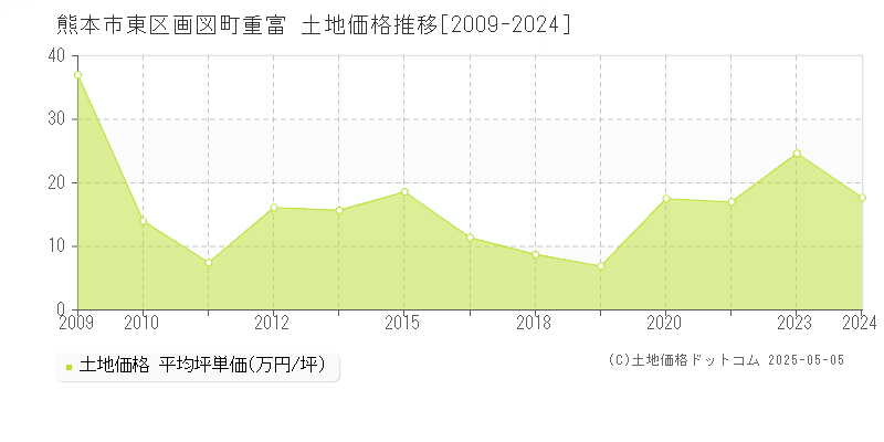 画図町重富(熊本市東区)の土地価格推移グラフ(坪単価)[2009-2024年]