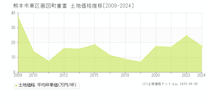 熊本市東区画図町重富の土地価格推移グラフ 