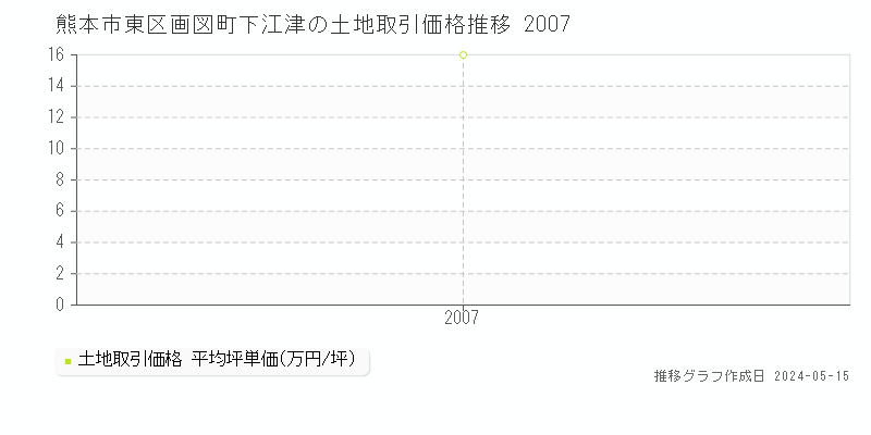 熊本市東区画図町下江津の土地取引価格推移グラフ 