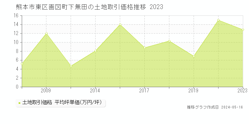 熊本市東区画図町下無田の土地取引価格推移グラフ 