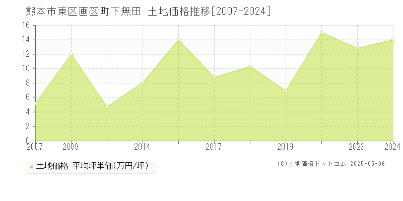画図町下無田(熊本市東区)の土地価格推移グラフ(坪単価)[2007-2024年]
