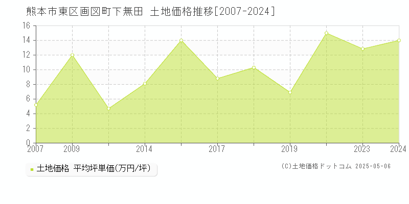 熊本市東区画図町下無田の土地取引価格推移グラフ 