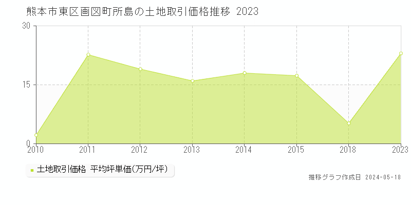 熊本市東区画図町所島の土地取引価格推移グラフ 