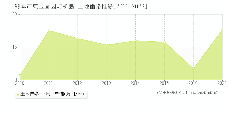 画図町所島(熊本市東区)の土地価格推移グラフ(坪単価)[2010-2023年]