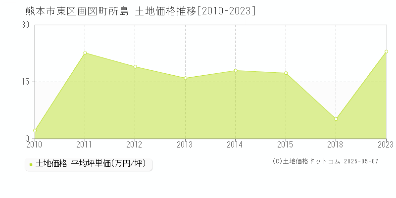 熊本市東区画図町所島の土地価格推移グラフ 