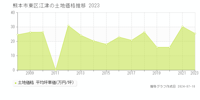 熊本市東区江津の土地取引価格推移グラフ 