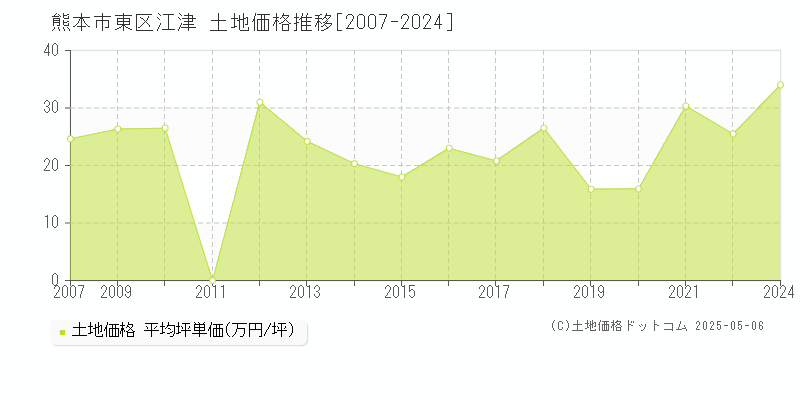 熊本市東区江津の土地価格推移グラフ 