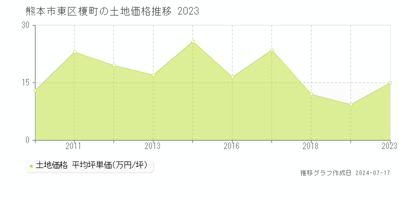熊本市東区榎町の土地価格推移グラフ 