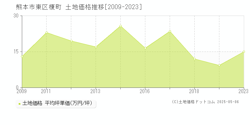 榎町(熊本市東区)の土地価格推移グラフ(坪単価)[2009-2023年]