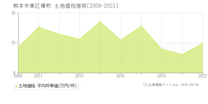 熊本市東区榎町の土地価格推移グラフ 