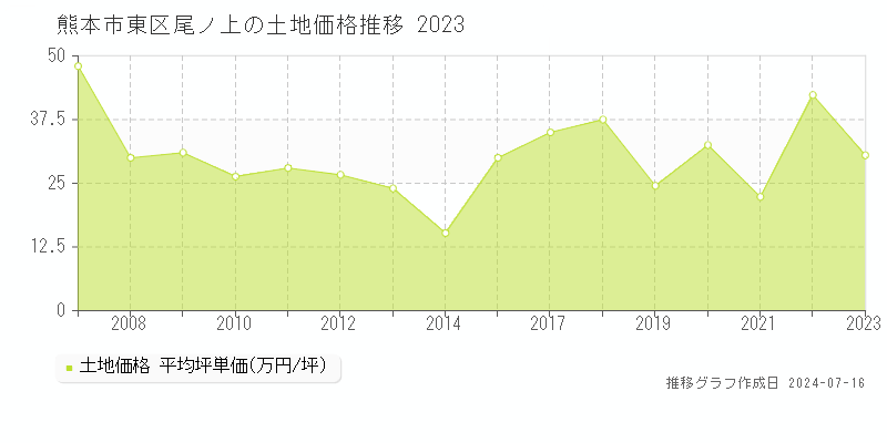 熊本市東区尾ノ上の土地価格推移グラフ 