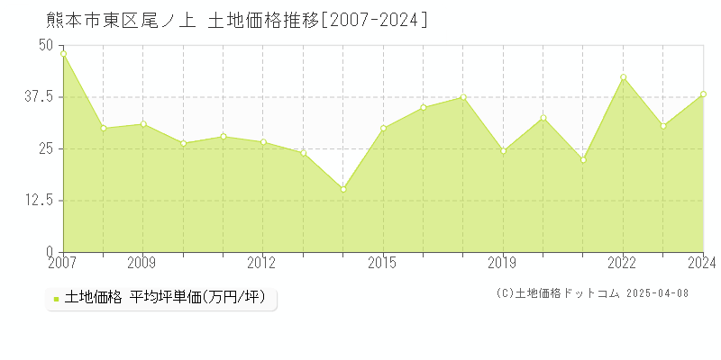 熊本市東区尾ノ上の土地価格推移グラフ 