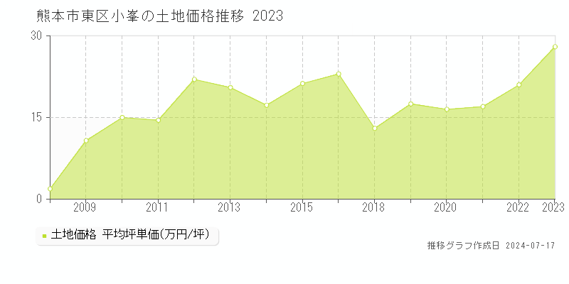 熊本市東区小峯の土地価格推移グラフ 