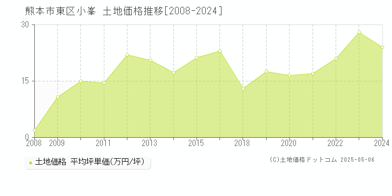 小峯(熊本市東区)の土地価格推移グラフ(坪単価)[2008-2024年]