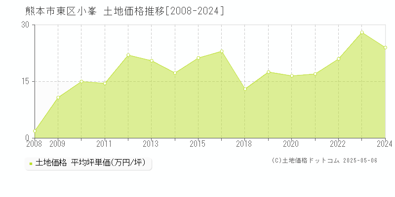 熊本市東区小峯の土地価格推移グラフ 