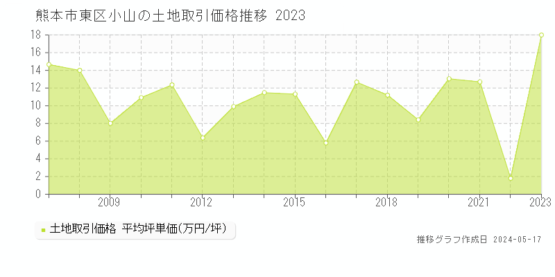 熊本市東区小山の土地価格推移グラフ 