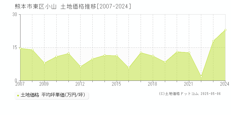 小山(熊本市東区)の土地価格推移グラフ(坪単価)[2007-2024年]