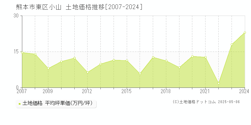 熊本市東区小山の土地価格推移グラフ 