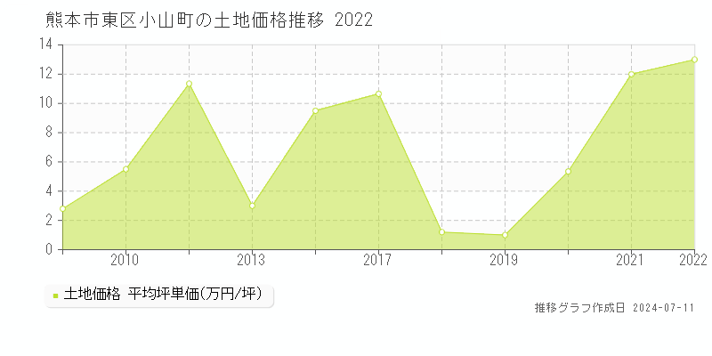 熊本市東区小山町の土地取引価格推移グラフ 