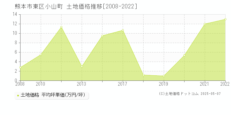 小山町(熊本市東区)の土地価格推移グラフ(坪単価)[2008-2022年]
