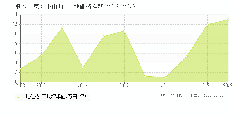 熊本市東区小山町の土地価格推移グラフ 