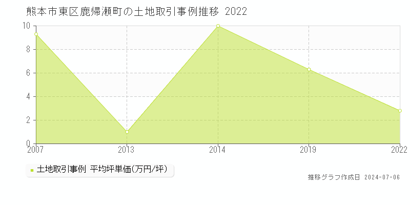 熊本市東区鹿帰瀬町の土地価格推移グラフ 