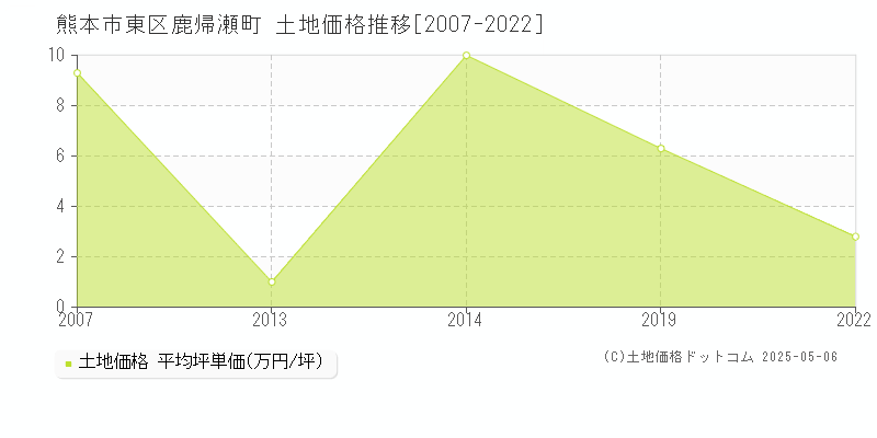 鹿帰瀬町(熊本市東区)の土地価格推移グラフ(坪単価)[2007-2022年]