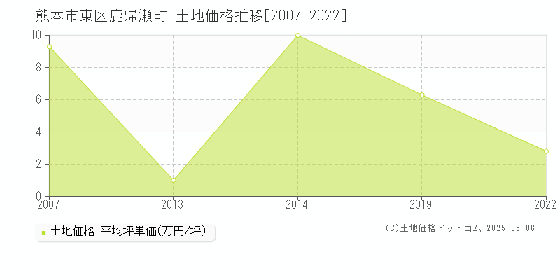 熊本市東区鹿帰瀬町の土地価格推移グラフ 