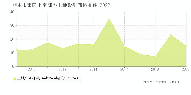 熊本市東区上南部の土地価格推移グラフ 