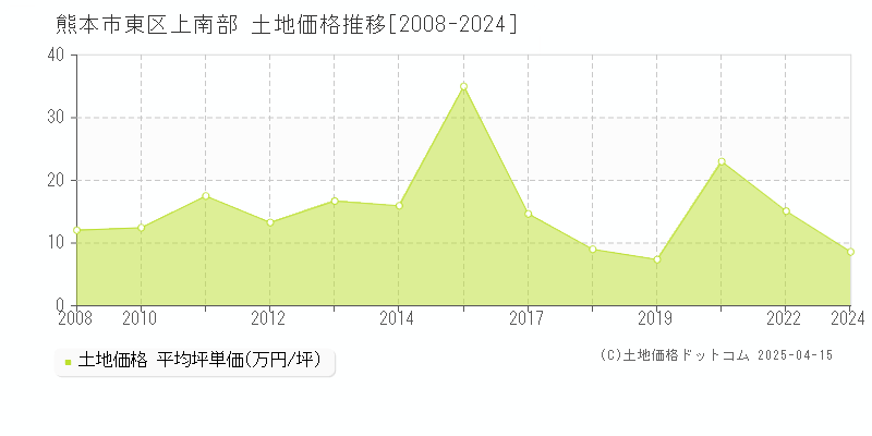 熊本市東区上南部の土地取引事例推移グラフ 