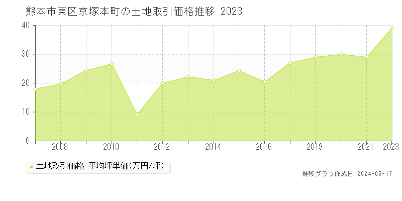 熊本市東区京塚本町の土地価格推移グラフ 