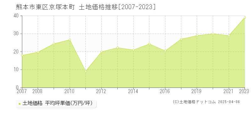 熊本市東区京塚本町の土地価格推移グラフ 