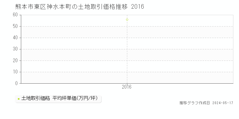熊本市東区神水本町の土地取引価格推移グラフ 
