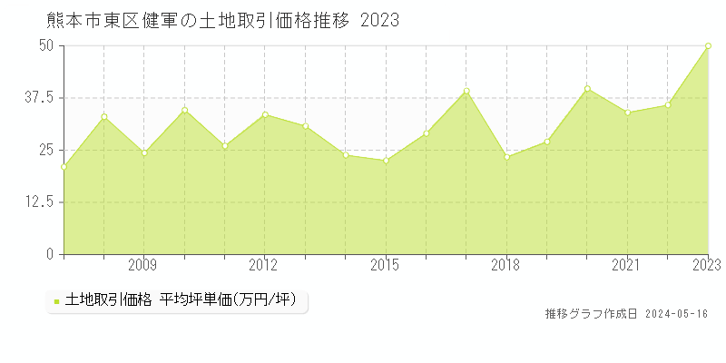 熊本市東区健軍の土地価格推移グラフ 