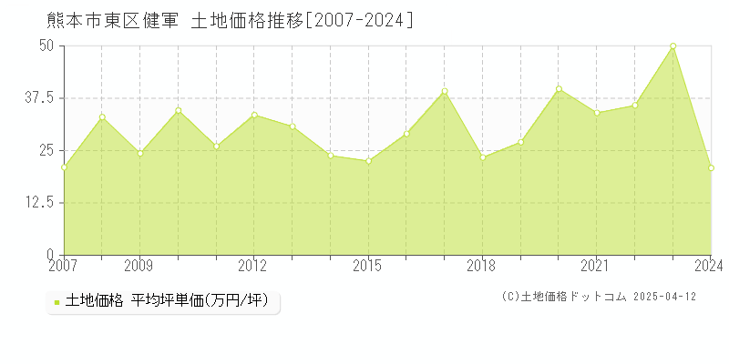 熊本市東区健軍の土地価格推移グラフ 