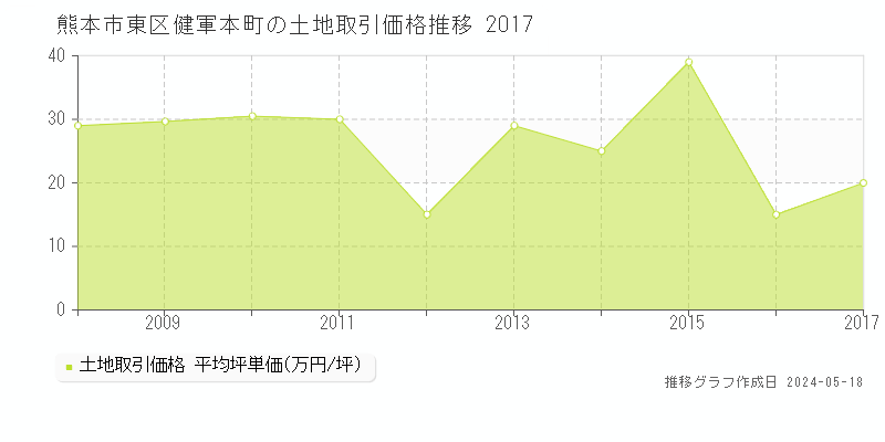 熊本市東区健軍本町の土地価格推移グラフ 
