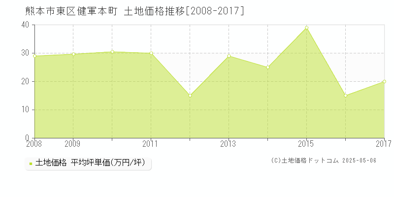 健軍本町(熊本市東区)の土地価格推移グラフ(坪単価)[2008-2017年]