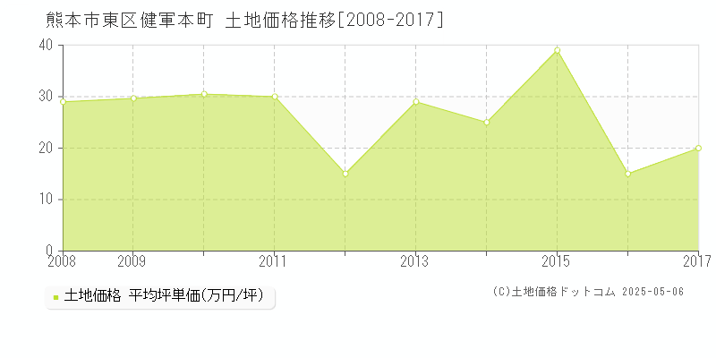 熊本市東区健軍本町の土地価格推移グラフ 