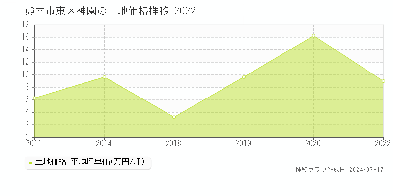 熊本市東区神園の土地価格推移グラフ 
