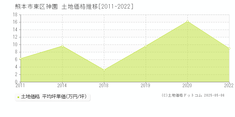 神園(熊本市東区)の土地価格推移グラフ(坪単価)[2011-2022年]
