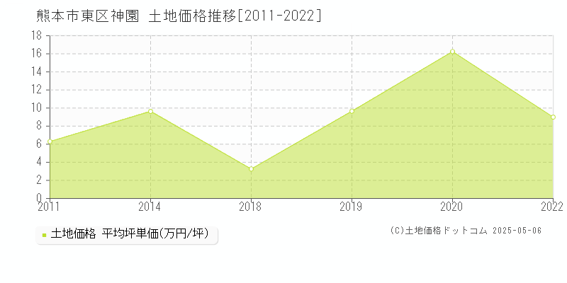 熊本市東区神園の土地価格推移グラフ 