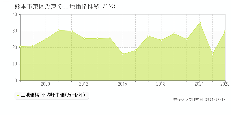熊本市東区湖東の土地価格推移グラフ 