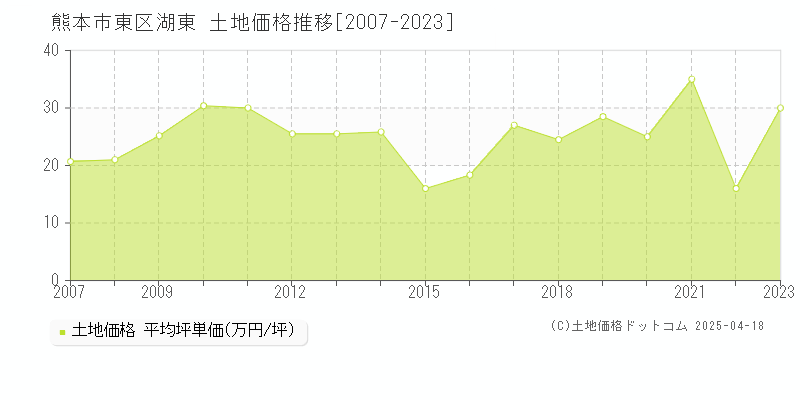 熊本市東区湖東の土地価格推移グラフ 